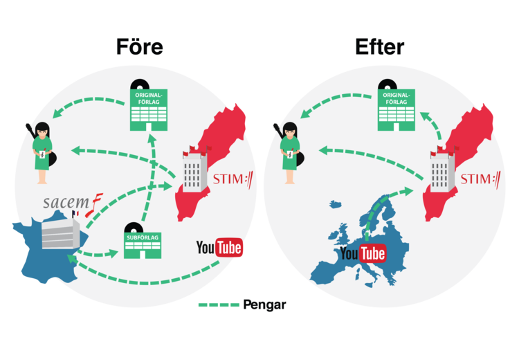 Grafik över direktlicensieringen